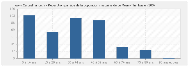 Répartition par âge de la population masculine de Le Mesnil-Théribus en 2007